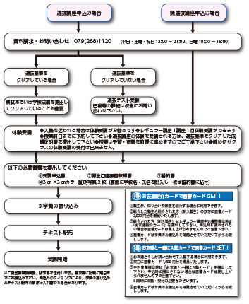 レギュラー講座の申し込み手続きの流れ 姫路校の場合