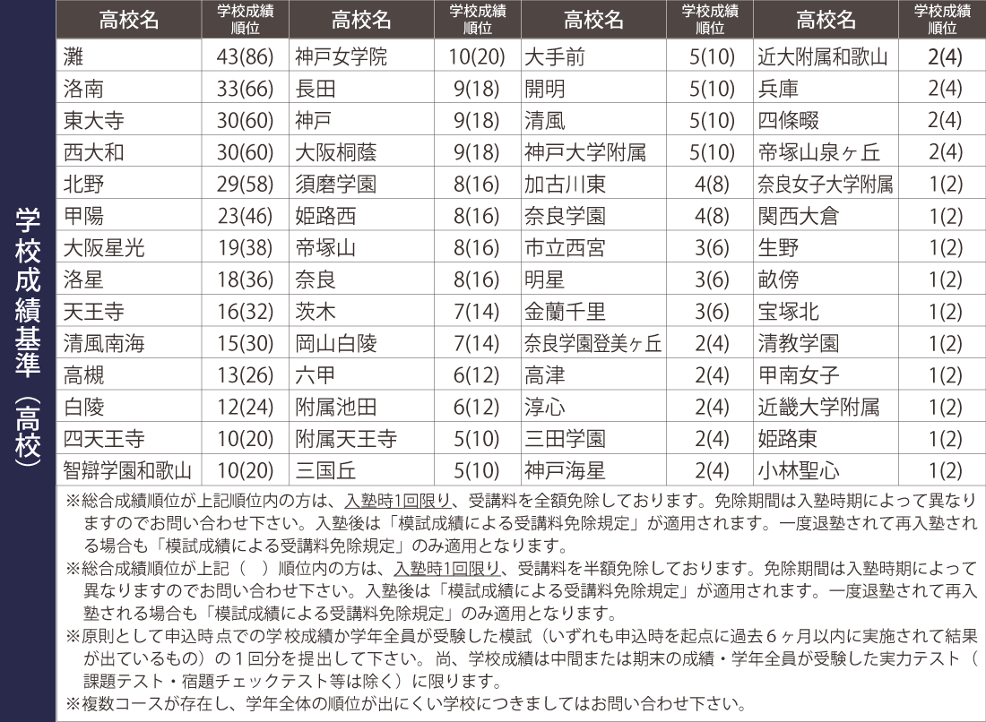 学校成績の順位で受講料が免除されます。【高校】
