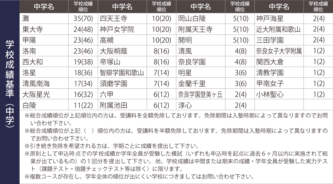 学校成績の順位で受講料が免除されます。【中学】