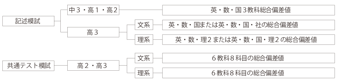 模擬試験の偏差値で学費が免除されます