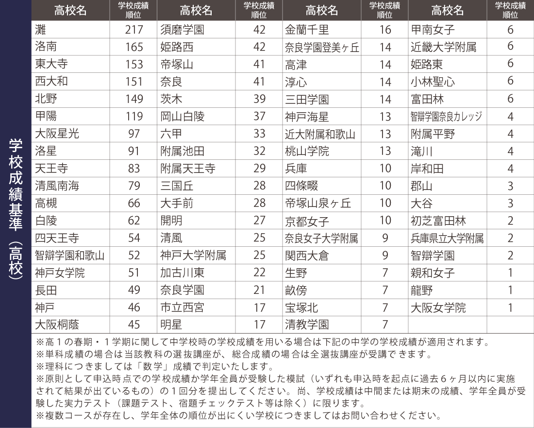 学校成績による認定