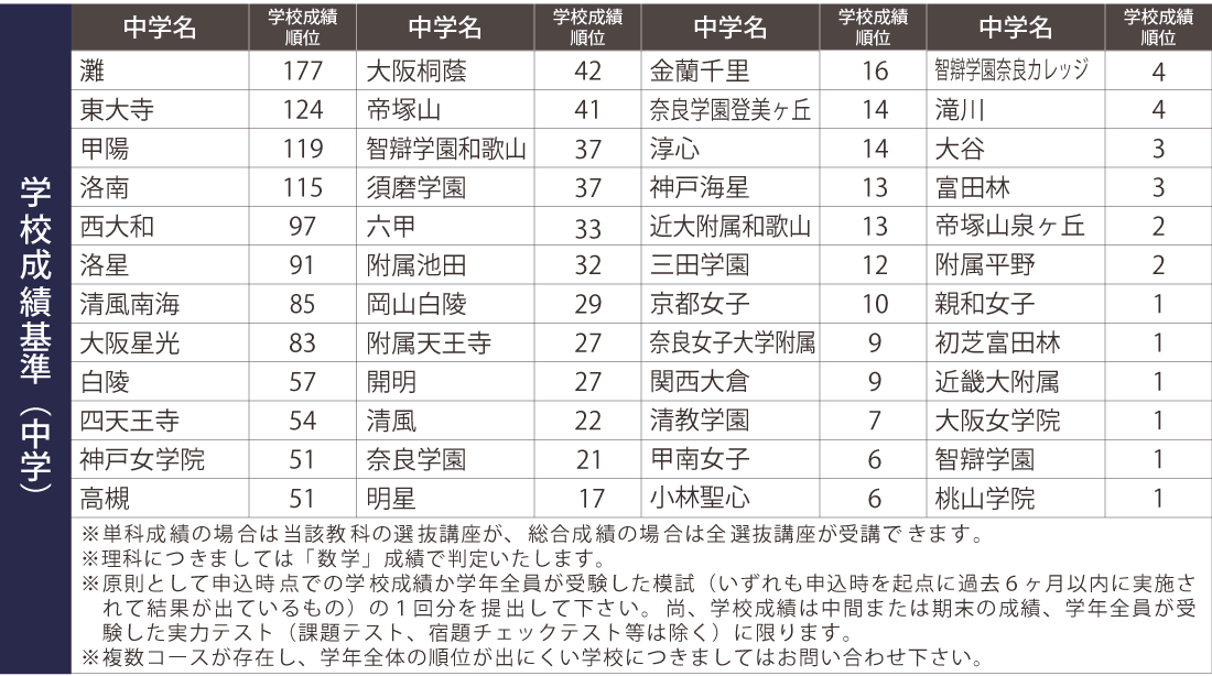 学校成績による認定