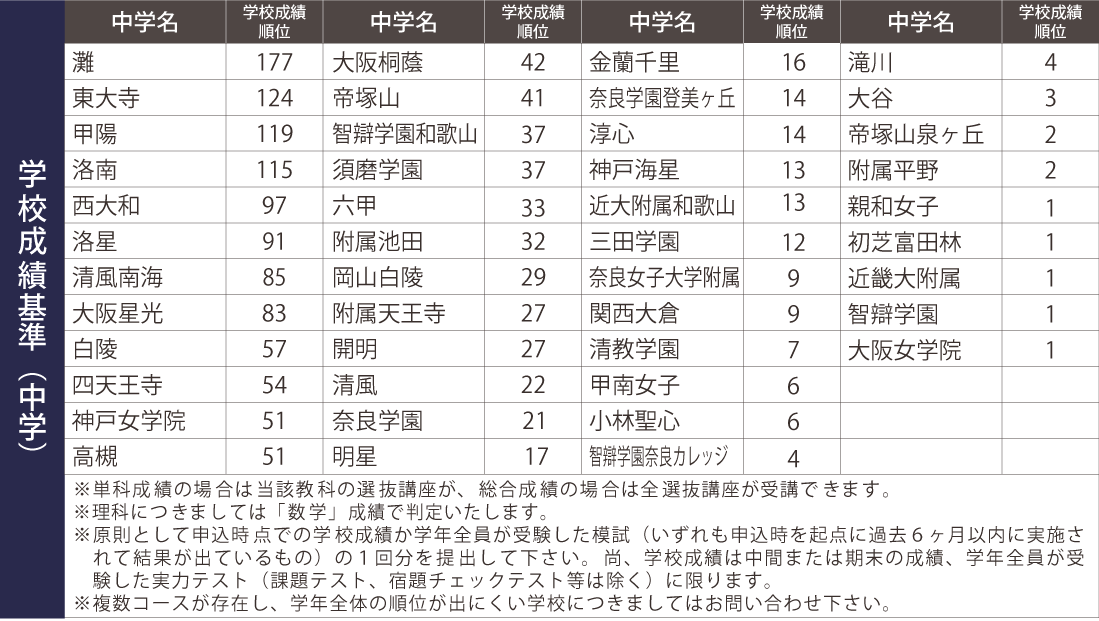 学校成績による認定