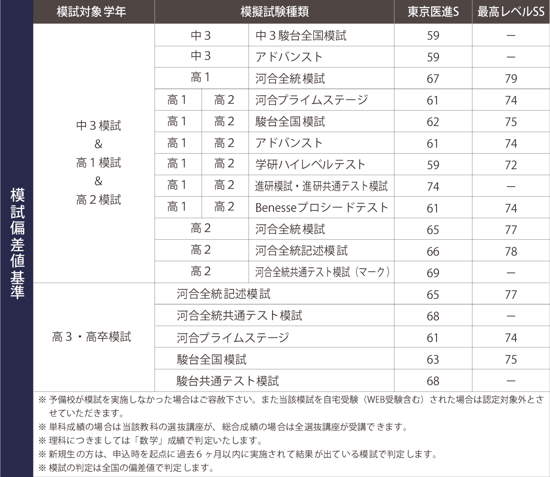 模擬試験による認定