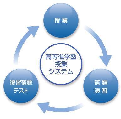 学習の王道である 授業 宿題 テスト の基本3ステップによる高等進学塾授業システムについてのイメージ画像