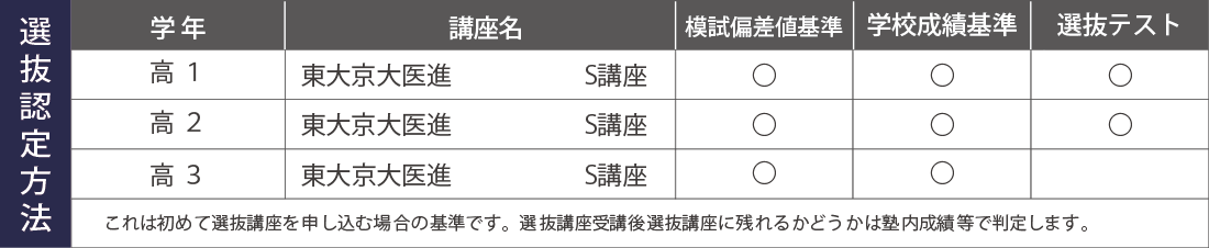 選抜認定方法