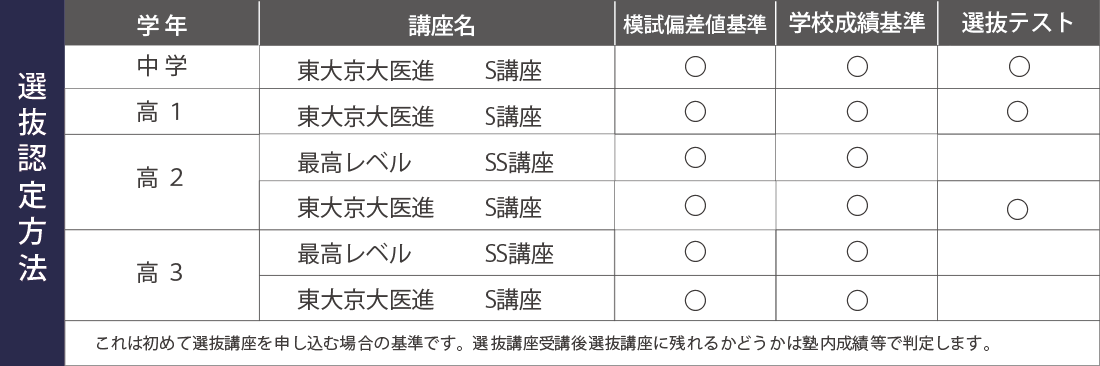 選抜認定方法