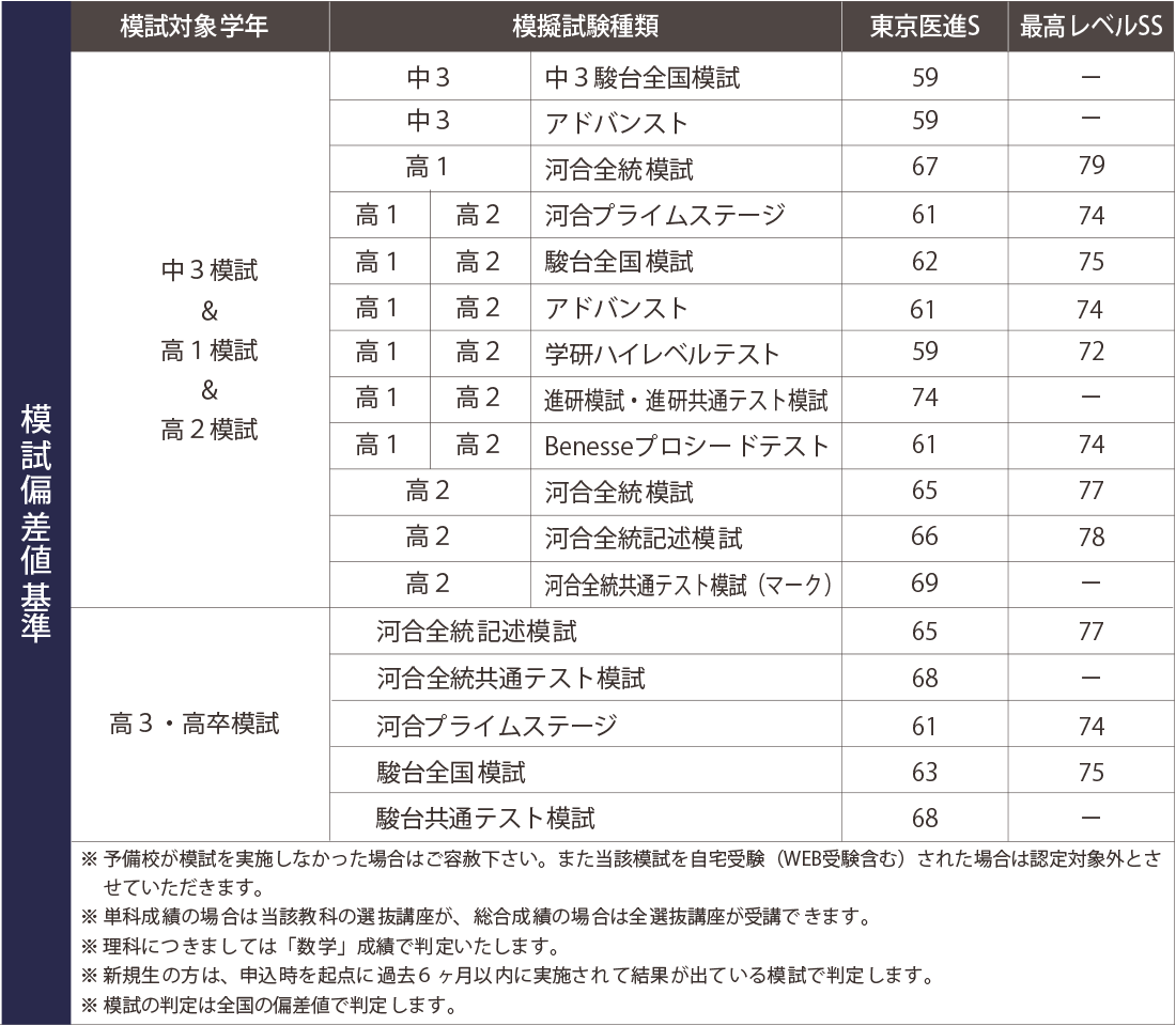 模擬試験による認定