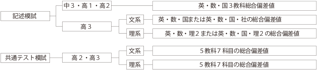 模擬試験の偏差値で学費が免除されます