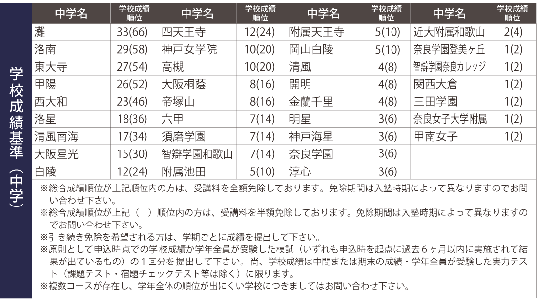 学校成績の順位で受講料が免除されます。【中学】