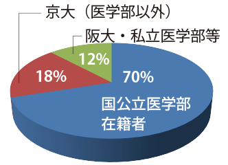 担当講師大学学部在籍状況